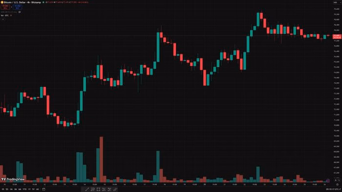 Sự giằng co quyết liệt quanh vùng 77.000 USD trên khung H4 - Ảnh: TradingView/Bitstamp