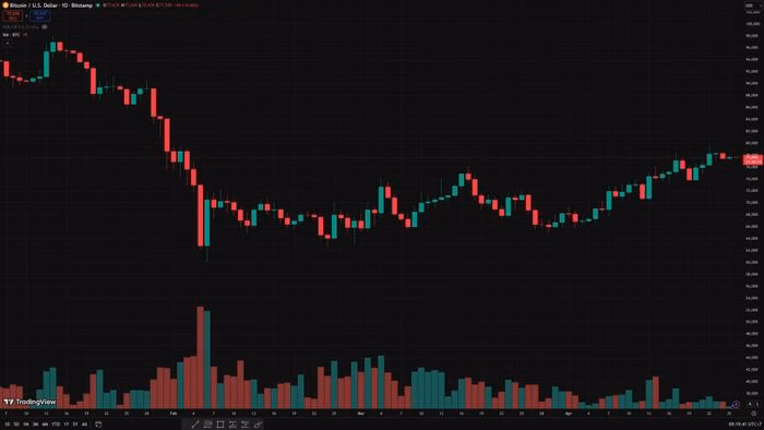 Cấu trúc đáy tăng dần trên khung D1 cho thấy lực cầu vẫn hiện diện - Ảnh: TradingView/Bitstamp