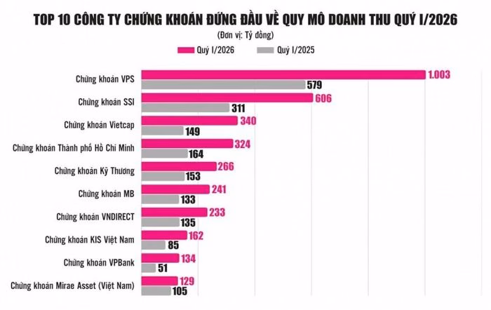 Nguồn: Báo cáo tài chính quý I/2026 các công ty chứng khoán. Đồ họa: Phương Anh