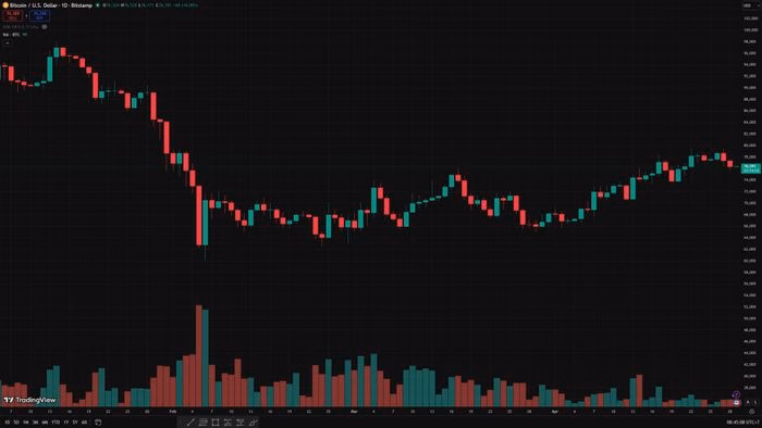 Biểu đồ phân tích kỹ thuật giá Bitcoin ngày 29/4