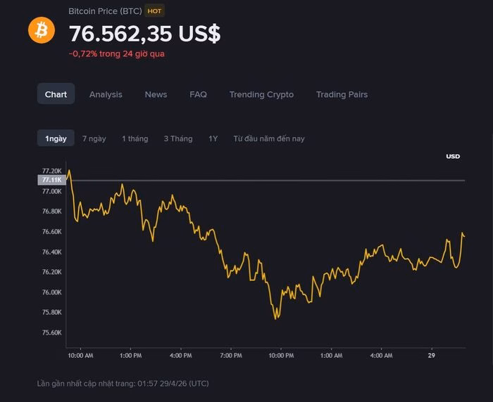 Giá Bitcoin hôm nay 29/4 biến động quanh ngưỡng 76.000 USD