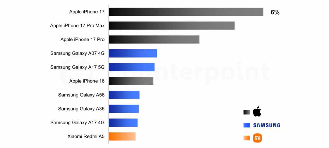 Top 10 smartphone bán chạy nhất thế giới quý I/2026. Ảnh: Counterpoint
