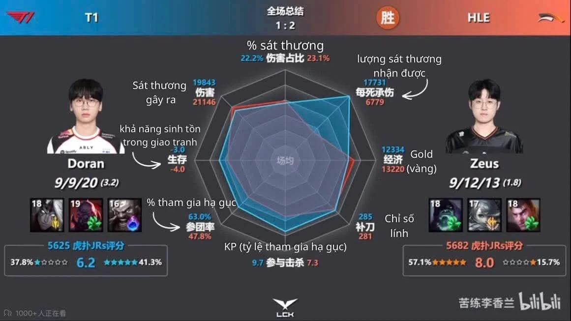 Dù kết quả không như ý, nhưng sự tự tin của Doran trong các pha giao tranh là điều không thể phủ nhận.